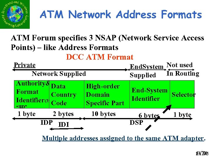 ATM Network Address Formats ATM Forum specifies 3 NSAP (Network Service Access Points) –
