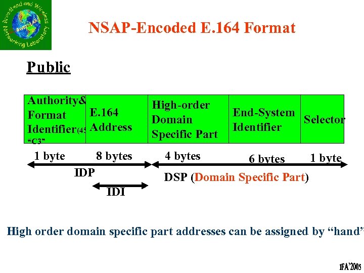 NSAP-Encoded E. 164 Format Public Authority& E. 164 Format Identifier(45)Address “C 3” 1 byte