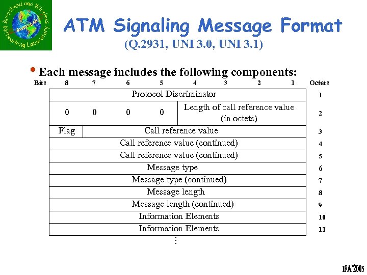 ATM Signaling Message Format (Q. 2931, UNI 3. 0, UNI 3. 1) • Each