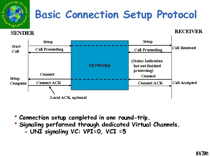 Basic Connection Setup Protocol RECEIVER SENDER Setup Start Call Proceeding NETWORK Setup Complete Connect