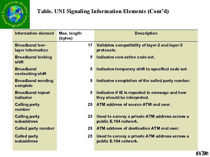 Table. UNI Signaling Information Elements (Cont’d) Information element Broadband lowlayer information Max. length (bytes)