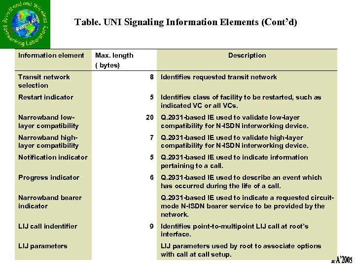 Table. UNI Signaling Information Elements (Cont’d) Information element Max. length ( bytes) Description Transit