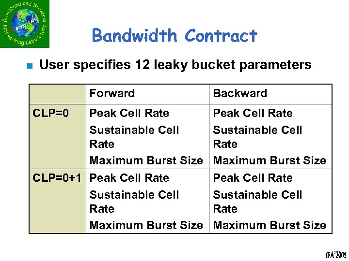 Bandwidth Contract n User specifies 12 leaky bucket parameters Forward Backward Peak Cell Rate