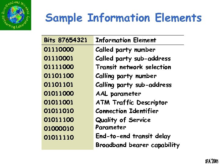 Sample Information Elements Bits 87654321 Information Element 01110000 01110001 01111000 01101101 01011000 01011001 01011010