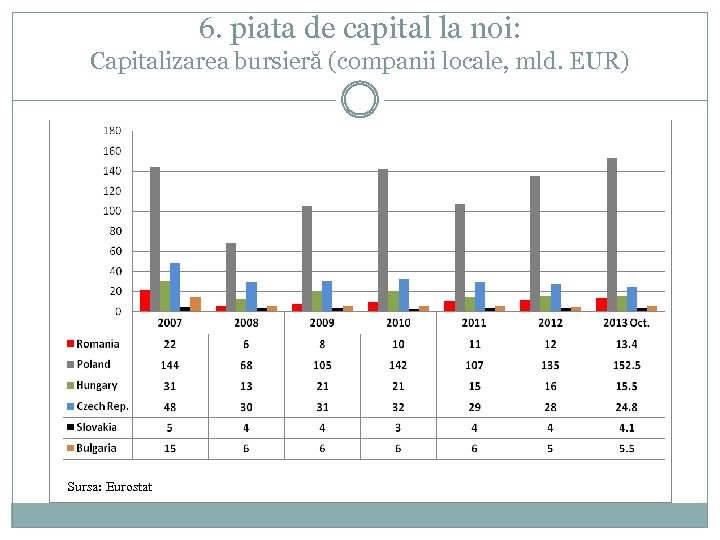 6. piata de capital la noi: Capitalizarea bursieră (companii locale, mld. EUR) Sursa: Eurostat