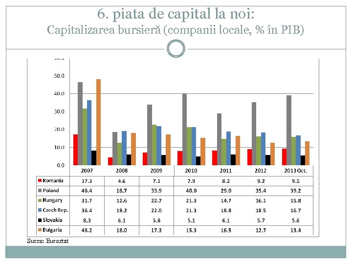 6. piata de capital la noi: Capitalizarea bursieră (companii locale, % în PIB) Sursa: