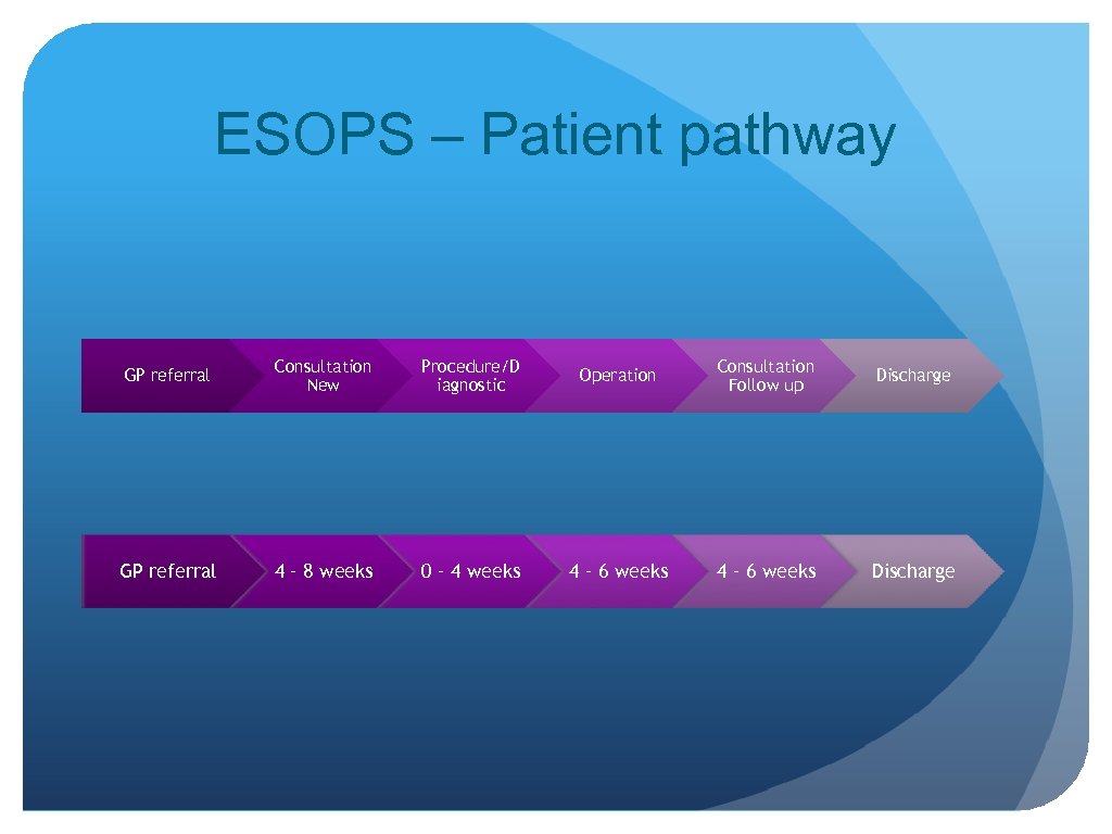 ESOPS – Patient pathway GP referral Consultation New Procedure/D iagnostic Operation Consultation Follow up