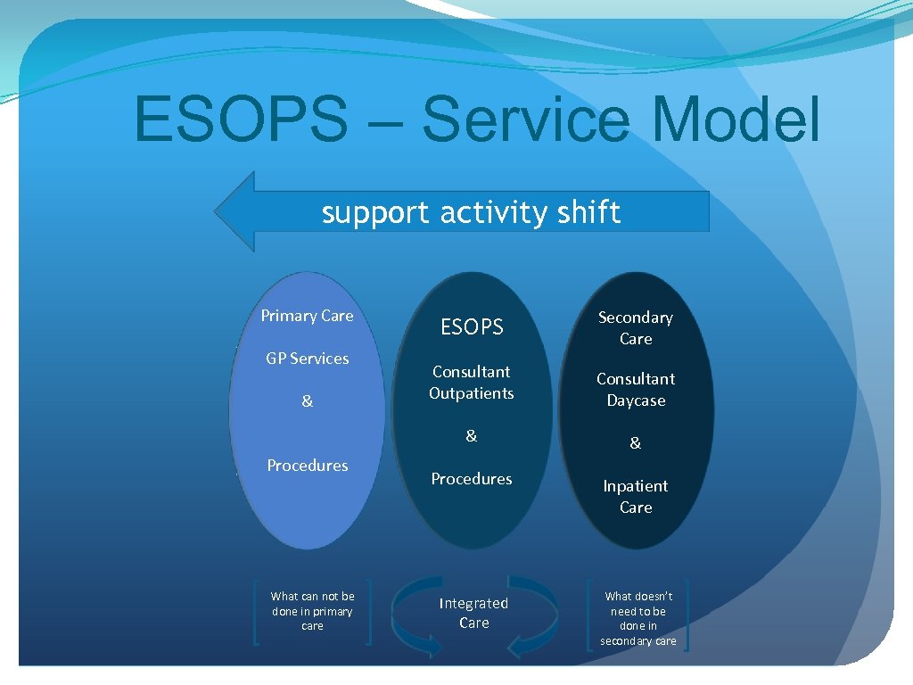 ESOPS – Service Model support activity shift Primary Care & Procedures What can not