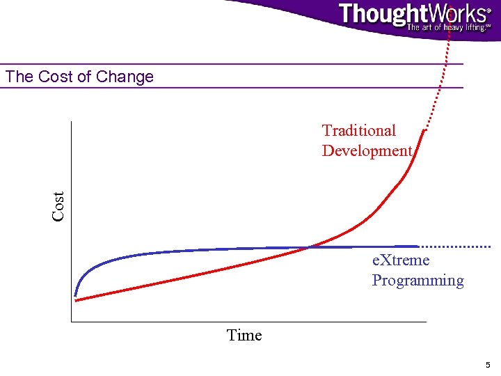 The Cost of Change Cost Traditional Development e. Xtreme Programming Time 5 