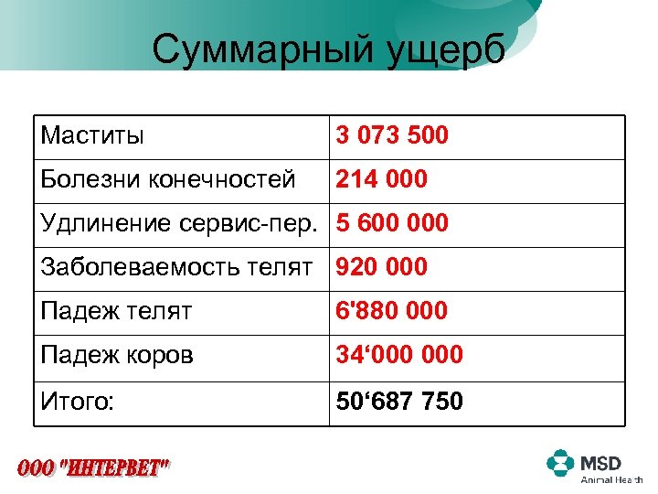 Суммарный ущерб Маститы 3 073 500 Болезни конечностей 214 000 Удлинение сервис-пер. 5 600