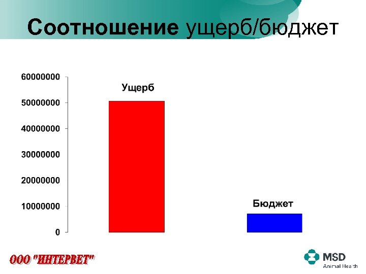 Соотношение ущерб/бюджет 