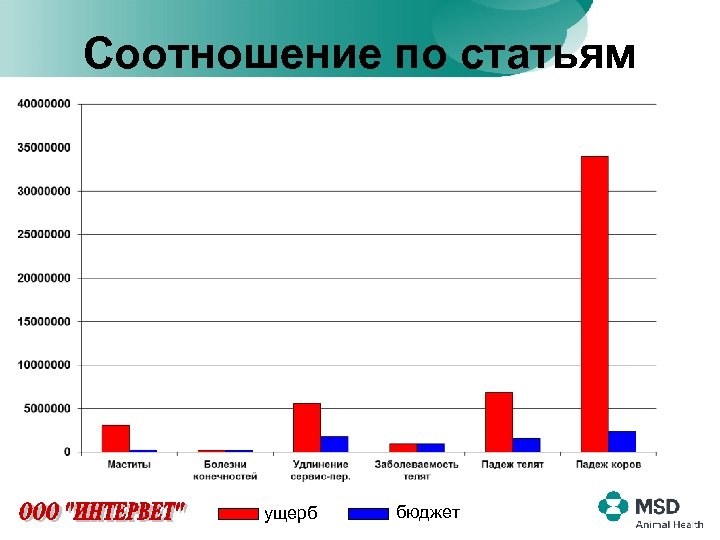 Соотношение по статьям ущерб бюджет 