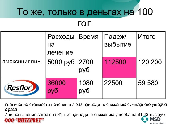То же, только в деньгах на 100 гол Итого 36000 руб амокcициллин Расходы Время