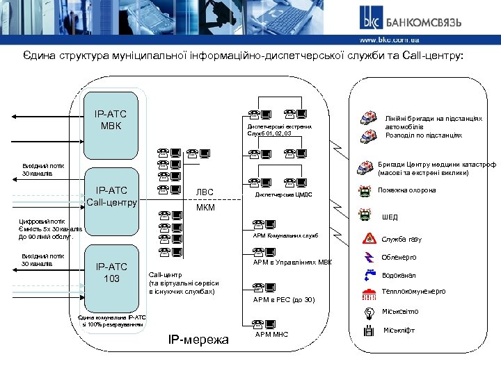 Єдина структура муніципальної інформаційно-диспетчерської служби та Call-центру: IP-АТС МВК Вихідний потік 30 каналів IP-АТС