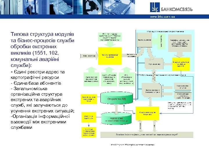 Типова структура модулів та бізнес-процесів служби обробки екстрених викликів (1551, 102, комунальні аварійні служби):