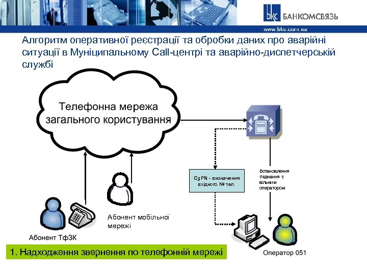 Алгоритм оперативної реєстрації та обробки даних про аварійні ситуації в Муніципальному Call-центрі та аварійно-диспетчерській