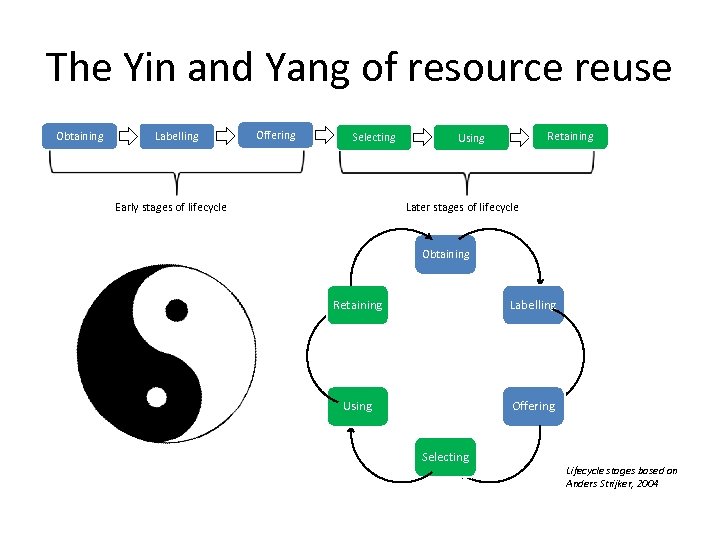 The Yin and Yang of resource reuse Obtaining Labelling Offering Selecting Retaining Using Later
