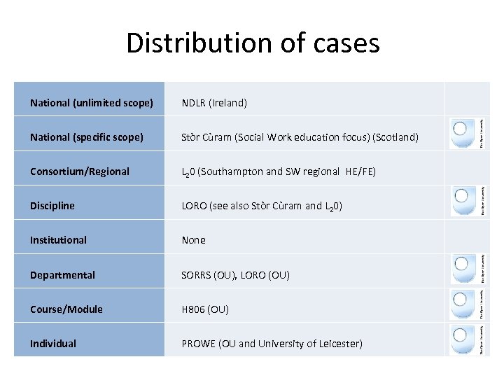 Distribution of cases National (unlimited scope) NDLR (Ireland) National (specific scope) Stòr Cùram (Social