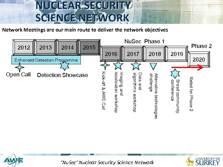Network Meetings are our main route to deliver the network objectives Nu. Sec Phase