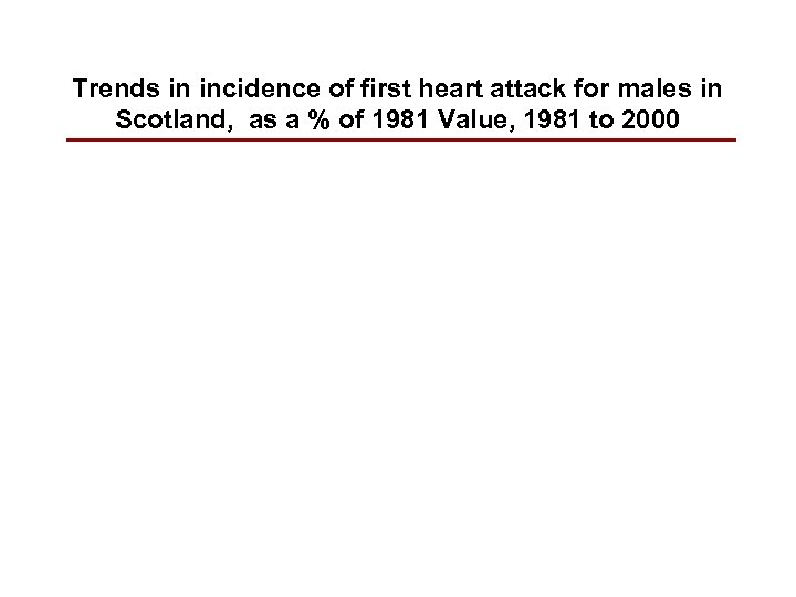 Trends in incidence of first heart attack for males in Scotland, as a %