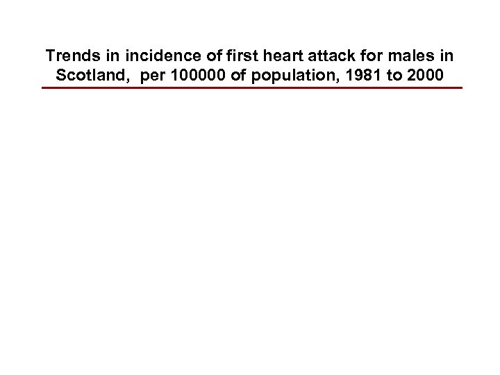 Trends in incidence of first heart attack for males in Scotland, per 100000 of