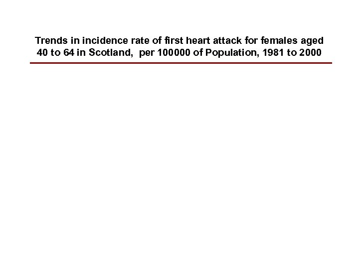 Trends in incidence rate of first heart attack for females aged 40 to 64