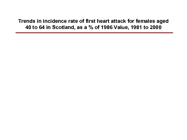 Trends in incidence rate of first heart attack for females aged 40 to 64