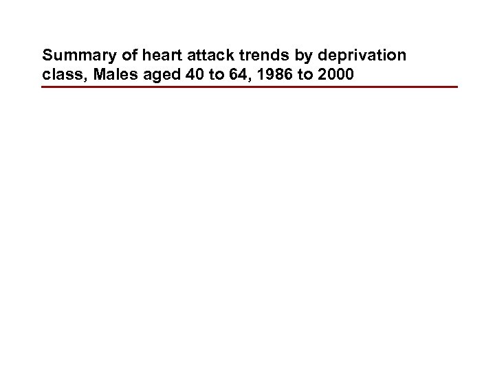 Summary of heart attack trends by deprivation class, Males aged 40 to 64, 1986