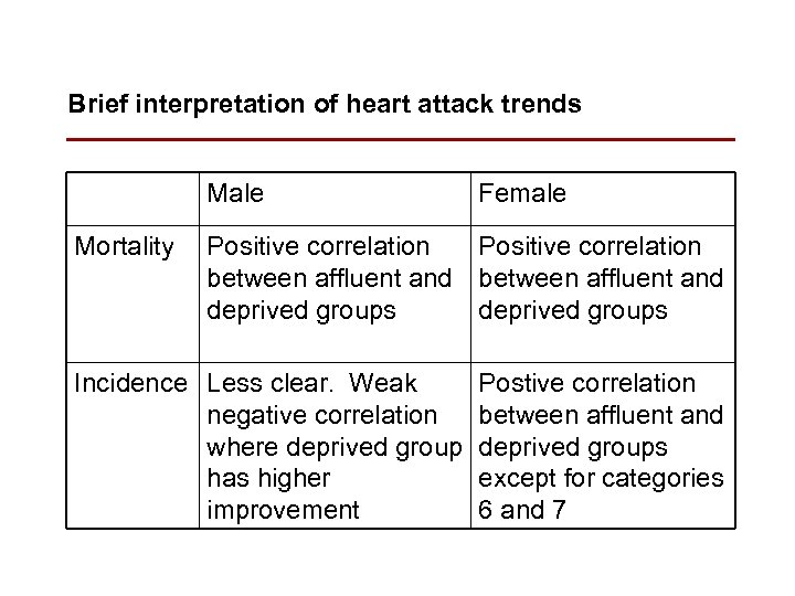 Brief interpretation of heart attack trends Male Mortality Female Positive correlation between affluent and