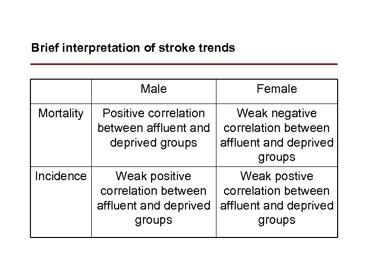 Brief interpretation of stroke trends Male Female Mortality Positive correlation Weak negative between affluent