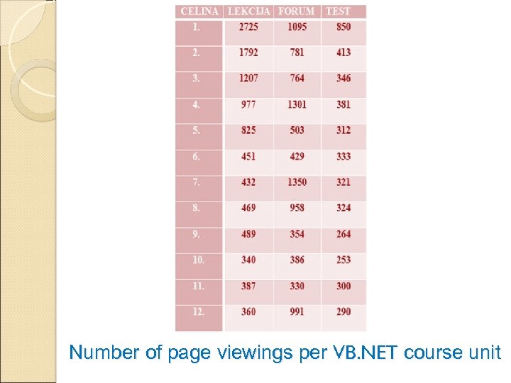 Number of page viewings per VB. NET course unit 