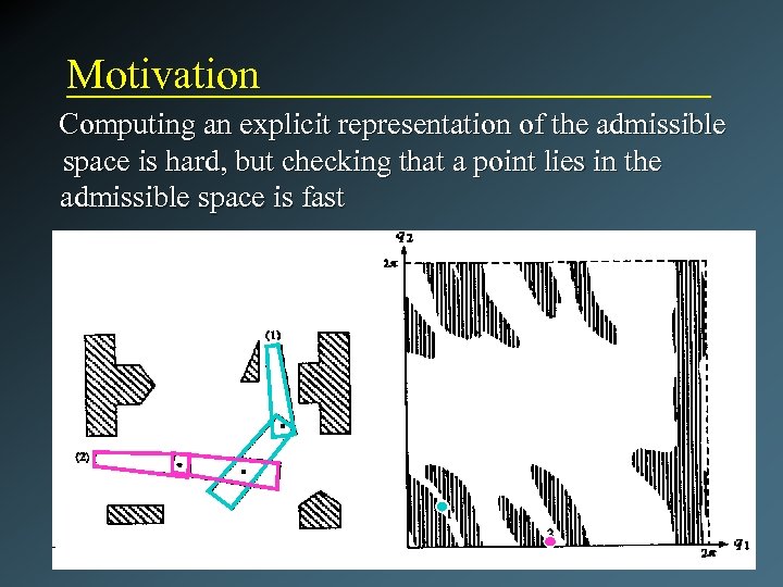 Motivation Computing an explicit representation of the admissible space is hard, but checking that