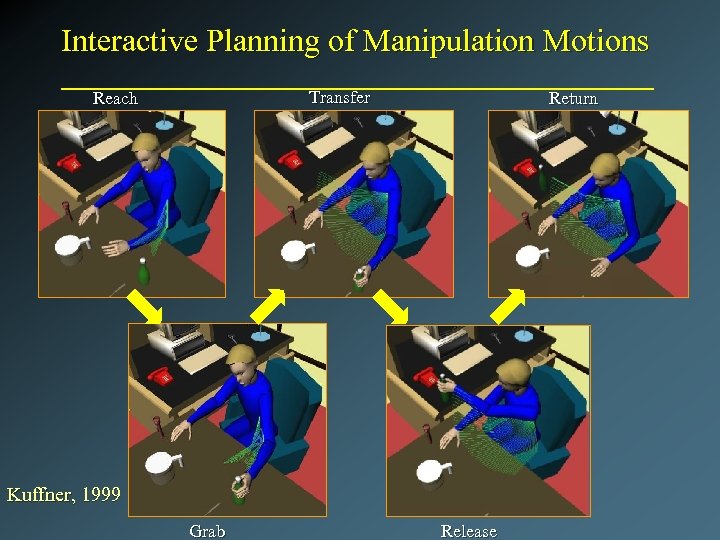 Interactive Planning of Manipulation Motions Transfer Reach Return Kuffner, 1999 Grab Release 