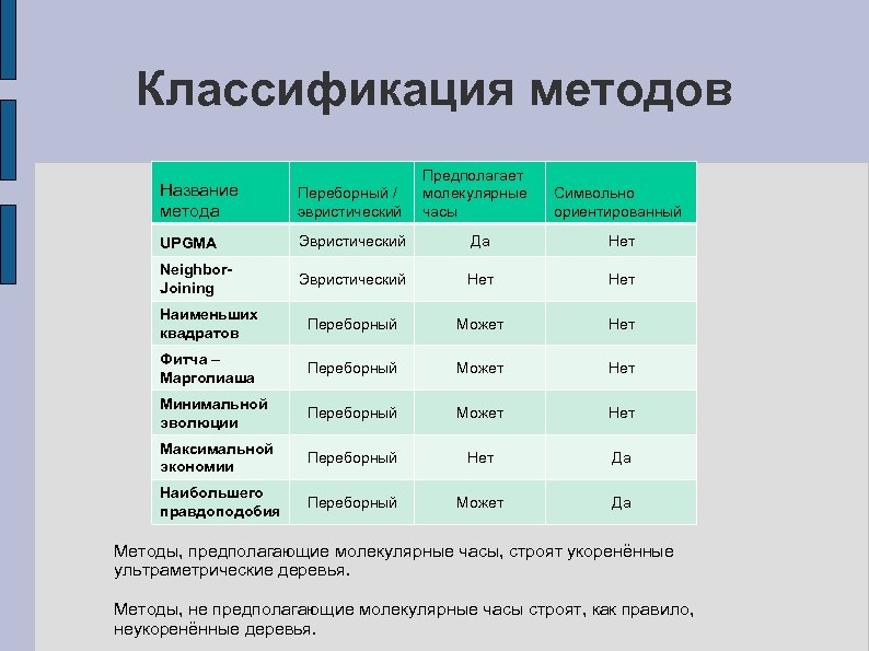 Классификация методов Предполагает молекулярные часы Название метода Переборный / эвристический UPGMA Эвристический Да Нет