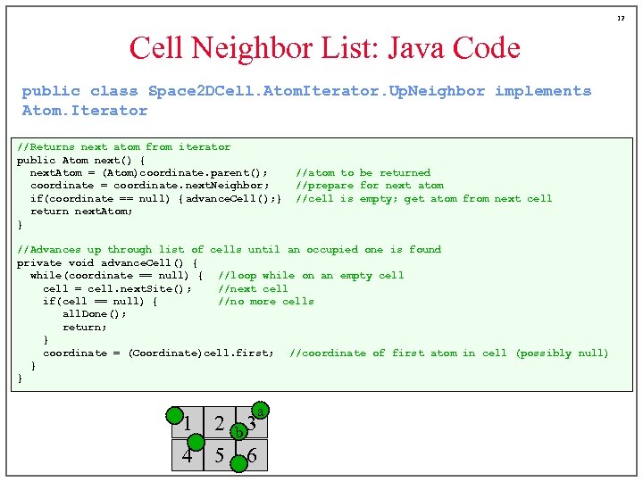 12 Cell Neighbor List: Java Code public class Space 2 DCell. Atom. Iterator. Up.