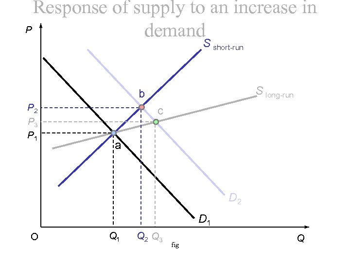 Response of supply to an increase in P demand S short-run S long-run b