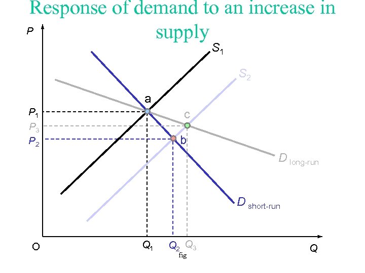 Response of demand to an increase in P supply S 1 S 2 a