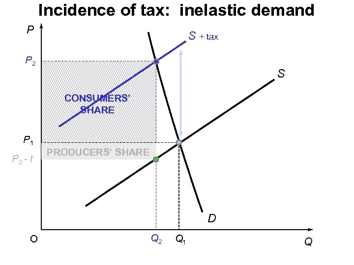 Incidence of tax: inelastic demand P S + tax P 2 S CONSUMERS’ SHARE