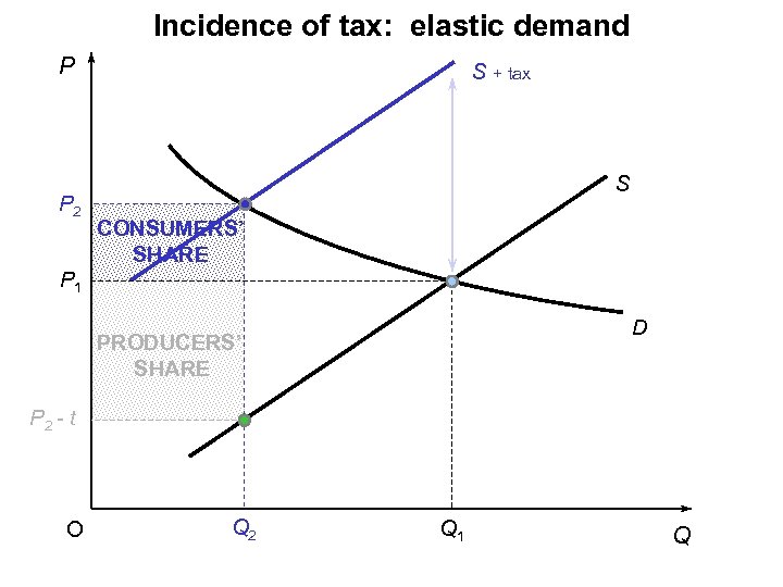 Incidence of tax: elastic demand P P 2 S + tax S CONSUMERS’ SHARE