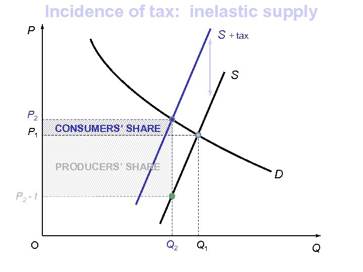 Incidence of tax: inelastic supply P S + tax S P 2 P 1