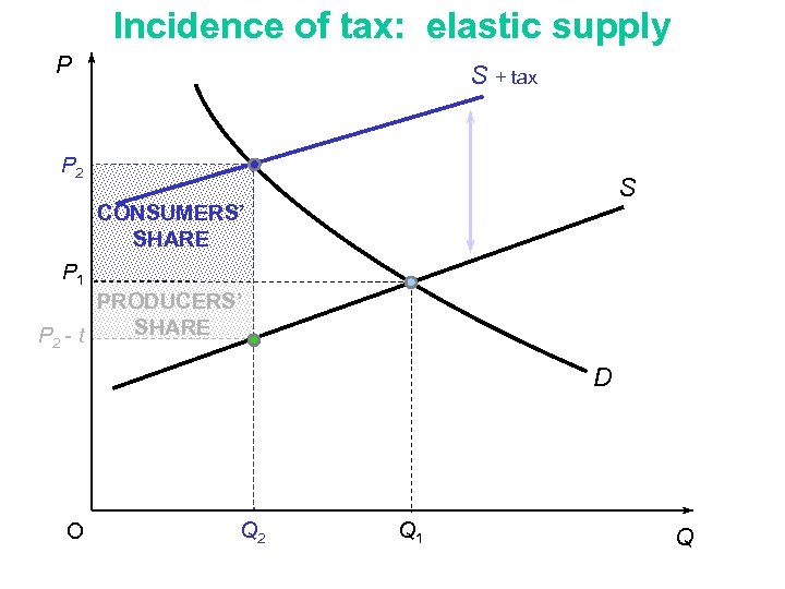 Incidence of tax: elastic supply P S + tax P 2 S CONSUMERS’ SHARE