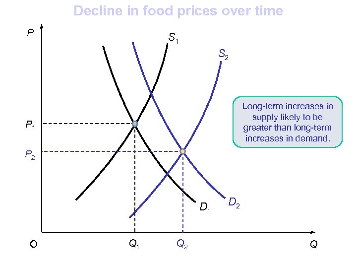 Decline in food prices over time P S 1 S 2 Long-term increases in