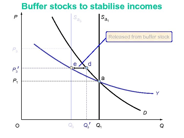 Buffer stocks to stabilise incomes P Sa Sa 3 1 Released from buffer stock