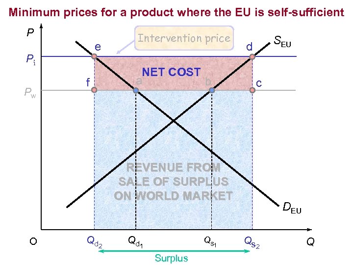 Minimum prices for a product where the EU is self-sufficient P e Pi Pw