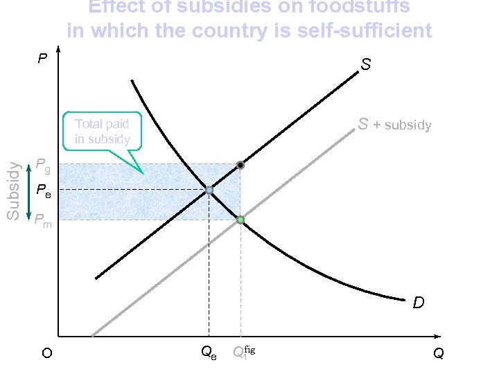 Effect of subsidies on foodstuffs in which the country is self-sufficient P S S