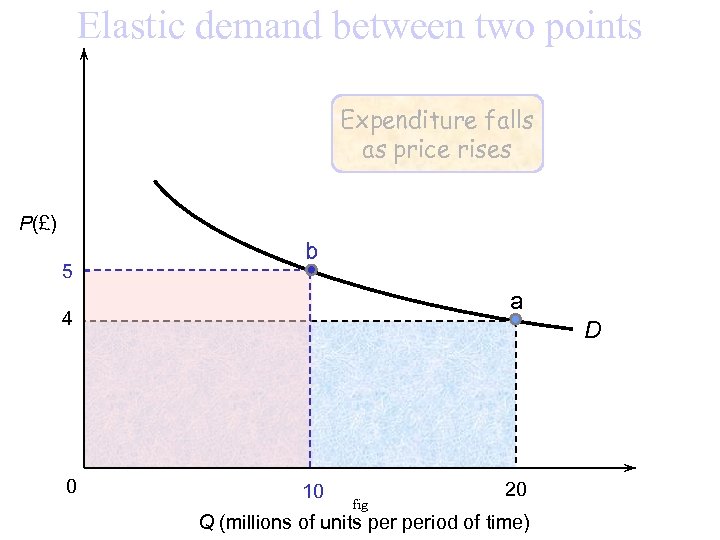 Elastic demand between two points Expenditure falls as price rises P(£) 5 b a