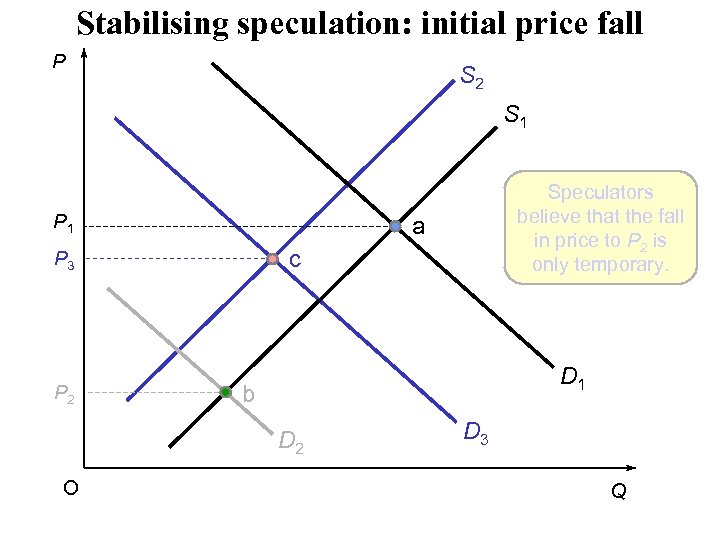 Stabilising speculation: initial price fall P S 2 S 1 P 1 a c