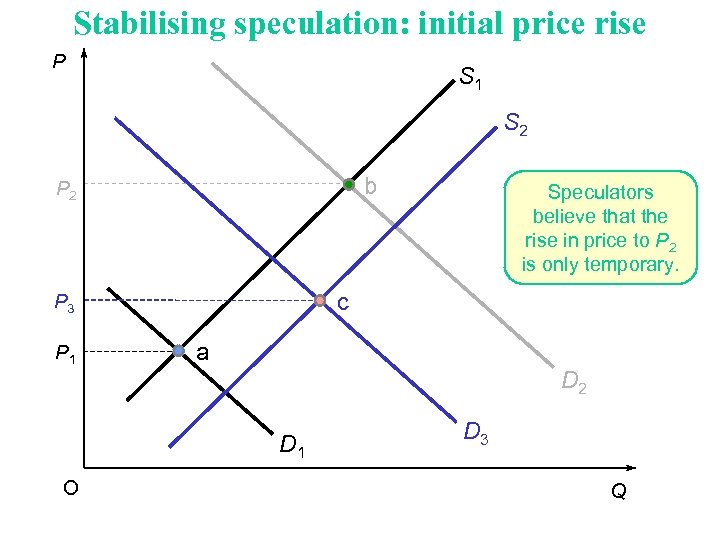 Stabilising speculation: initial price rise P S 1 S 2 b P 2 c