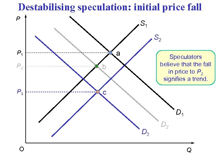 Destabilising speculation: initial price fall P S 1 S 2 a P 1 P