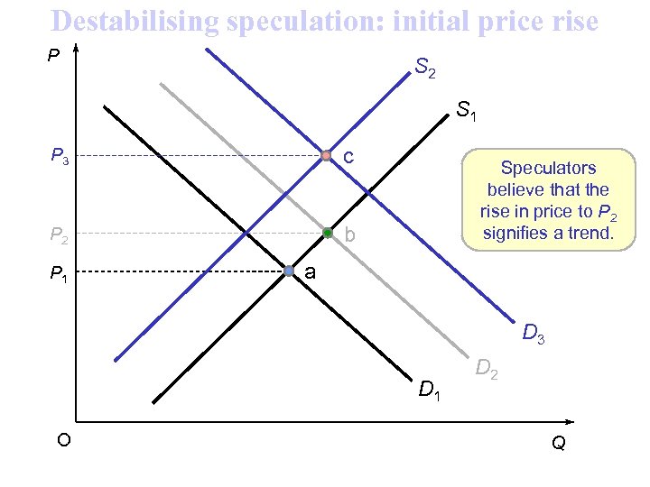 Destabilising speculation: initial price rise P S 2 S 1 P 3 c P